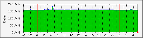 diskhdd1 Traffic Graph
