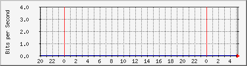 ether Traffic Graph