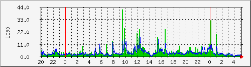 load Traffic Graph