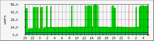 users Traffic Graph