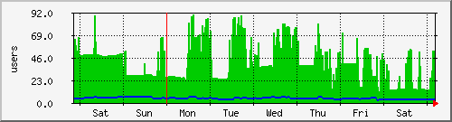 week
